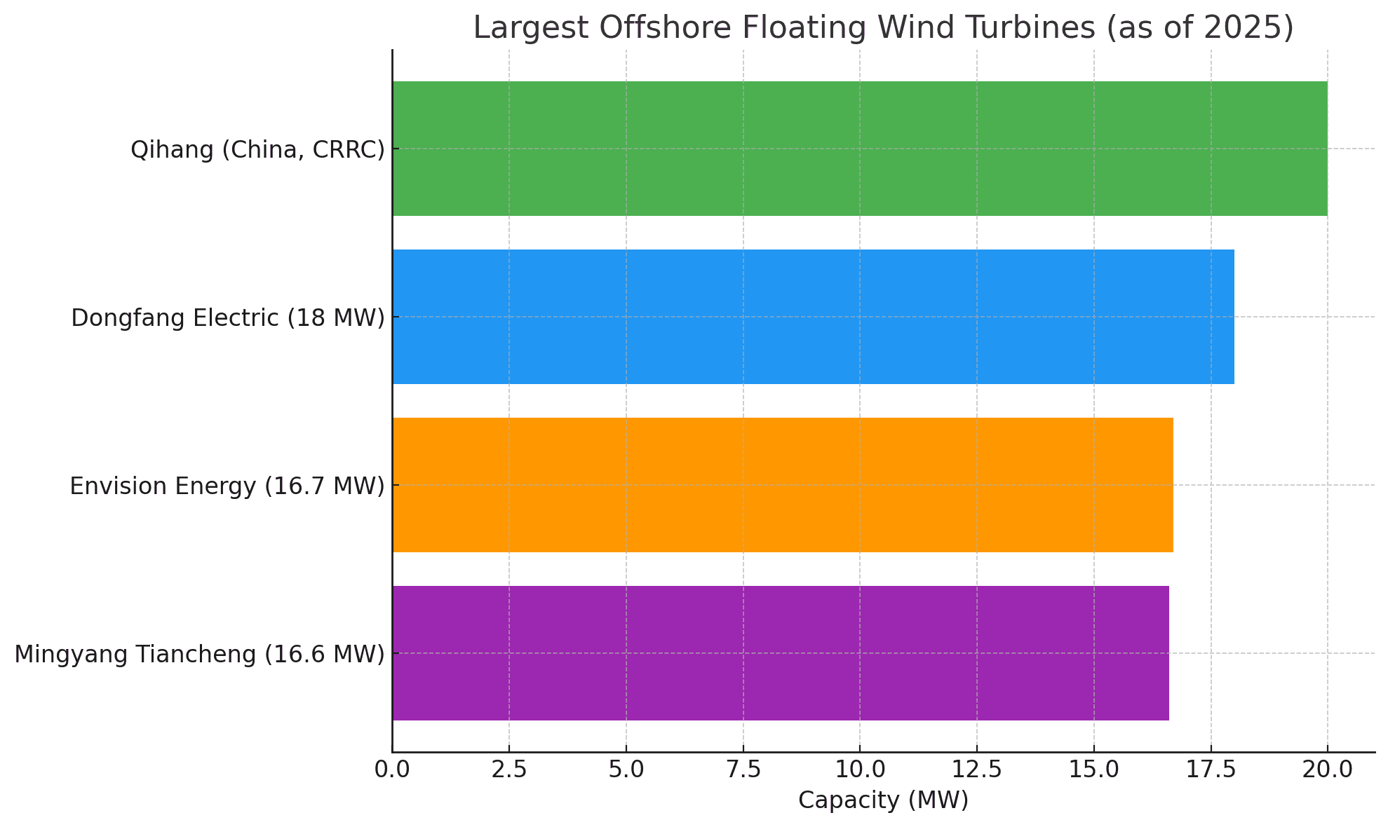 China’s “Qihang” Floating Wind Turbine Sets Global Benchmark in Renewable Energy Innovation
